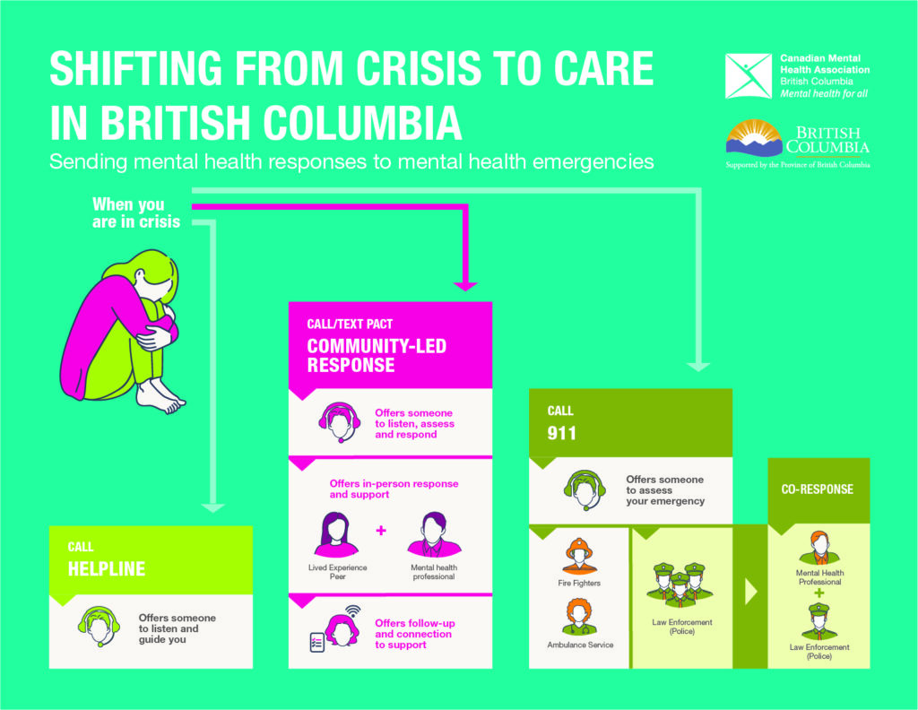 Peer Assisted Care Teams - CMHA British Columbia